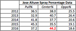 spray percentages
